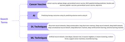 Personalized <mark class="highlighted">cancer vaccine</mark> design using AI-powered technologies